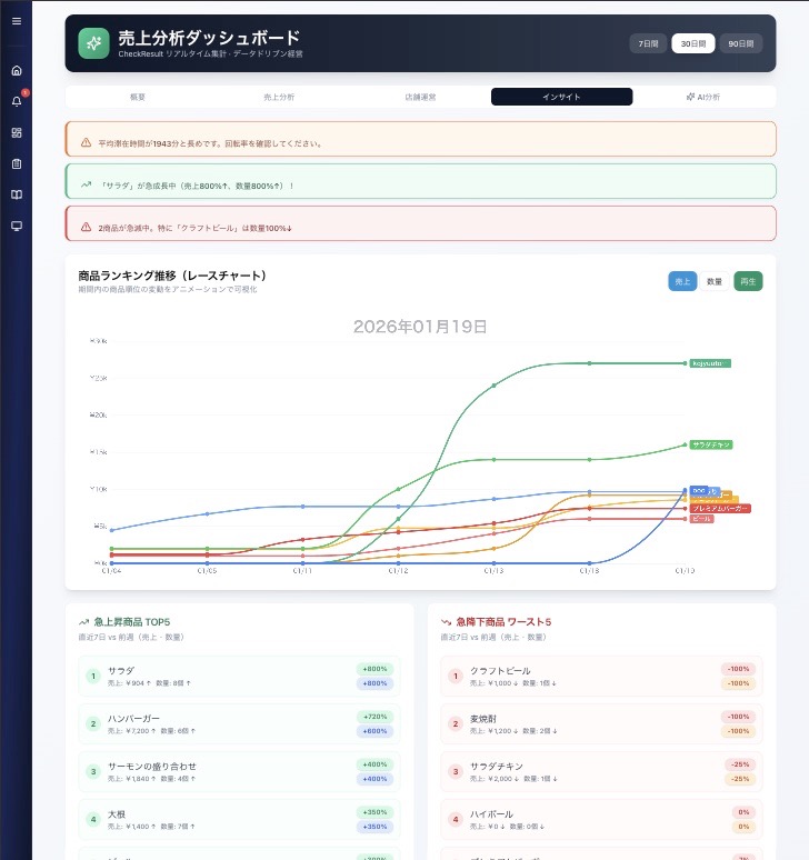 BI管理ダッシュボード詳細